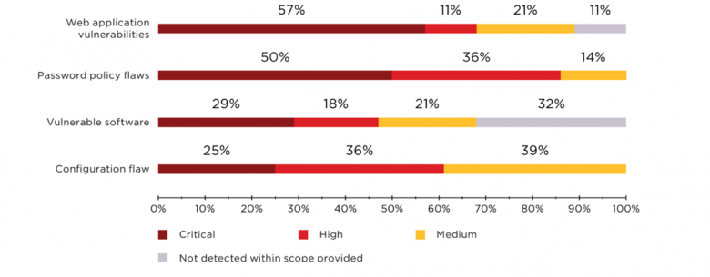 Tex-Mex reccomend announce upcoming external penetration test