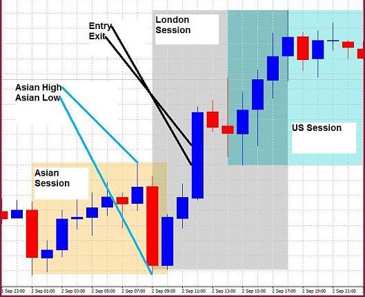 Asian open strategy forex