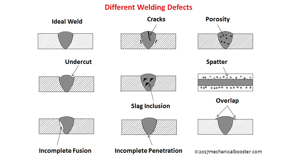 Lack fusion incomplete penetration