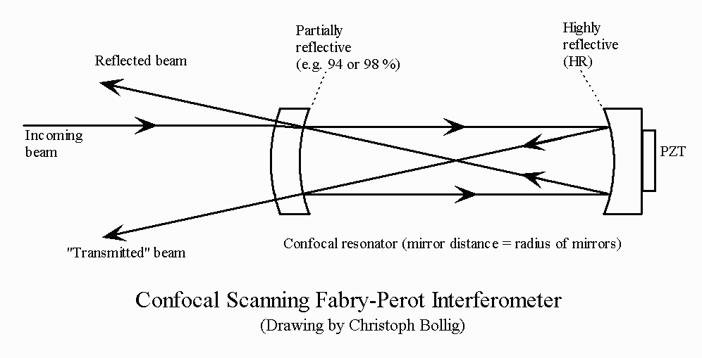 Hat T. reccomend laser interferometer amateur scientist